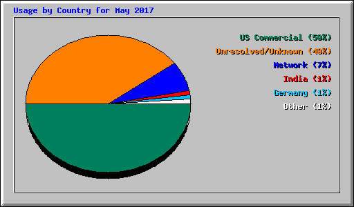 Usage by Country for May 2017