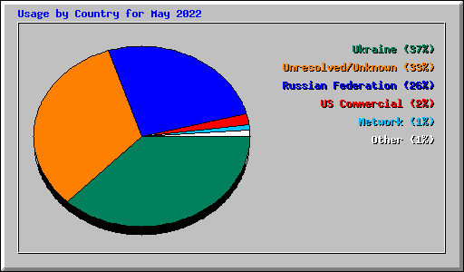 Usage by Country for May 2022